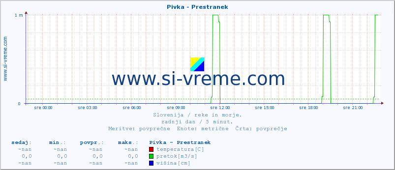 POVPREČJE :: Pivka - Prestranek :: temperatura | pretok | višina :: zadnji dan / 5 minut.