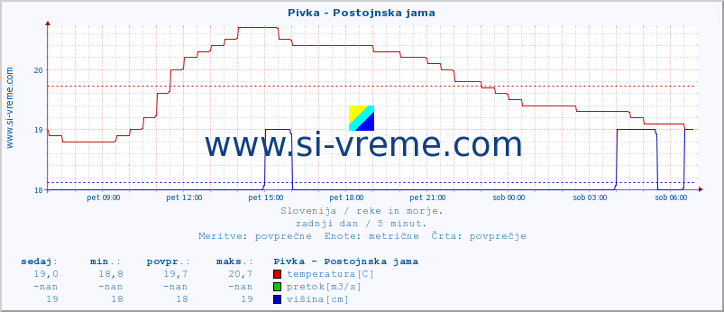 POVPREČJE :: Pivka - Postojnska jama :: temperatura | pretok | višina :: zadnji dan / 5 minut.