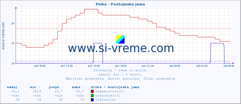 POVPREČJE :: Pivka - Postojnska jama :: temperatura | pretok | višina :: zadnji dan / 5 minut.