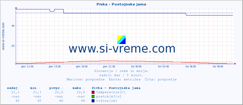 POVPREČJE :: Pivka - Postojnska jama :: temperatura | pretok | višina :: zadnji dan / 5 minut.