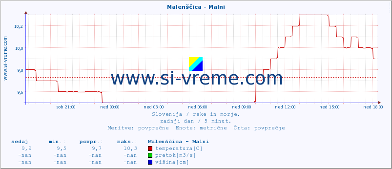 POVPREČJE :: Malenščica - Malni :: temperatura | pretok | višina :: zadnji dan / 5 minut.