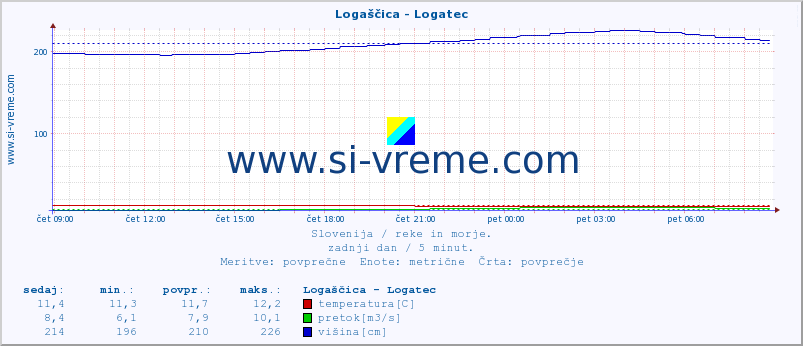 POVPREČJE :: Logaščica - Logatec :: temperatura | pretok | višina :: zadnji dan / 5 minut.