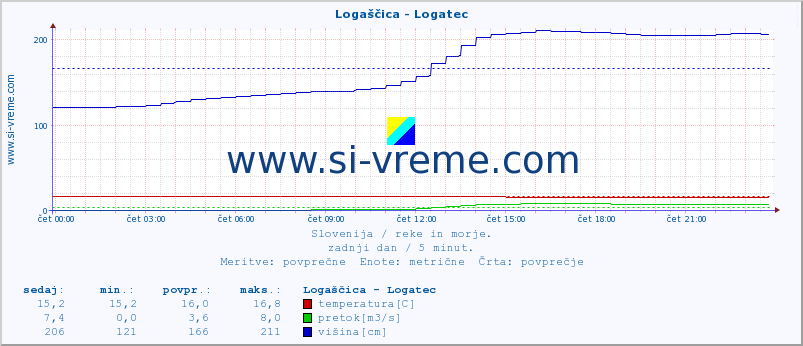 POVPREČJE :: Logaščica - Logatec :: temperatura | pretok | višina :: zadnji dan / 5 minut.