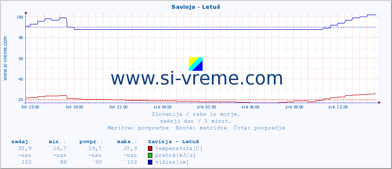 POVPREČJE :: Savinja - Letuš :: temperatura | pretok | višina :: zadnji dan / 5 minut.