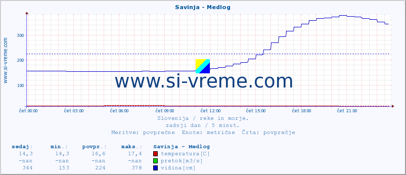 POVPREČJE :: Savinja - Medlog :: temperatura | pretok | višina :: zadnji dan / 5 minut.