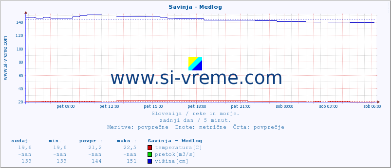 POVPREČJE :: Savinja - Medlog :: temperatura | pretok | višina :: zadnji dan / 5 minut.