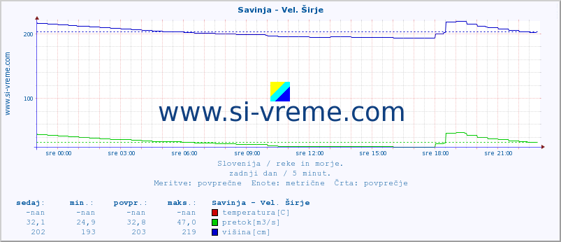 POVPREČJE :: Savinja - Vel. Širje :: temperatura | pretok | višina :: zadnji dan / 5 minut.