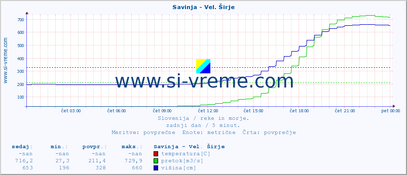 POVPREČJE :: Savinja - Vel. Širje :: temperatura | pretok | višina :: zadnji dan / 5 minut.