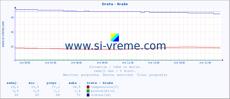 POVPREČJE :: Dreta - Kraše :: temperatura | pretok | višina :: zadnji dan / 5 minut.