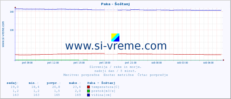 POVPREČJE :: Paka - Šoštanj :: temperatura | pretok | višina :: zadnji dan / 5 minut.