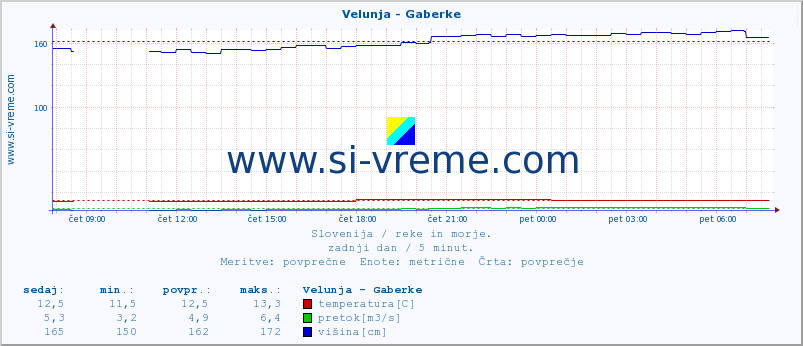 POVPREČJE :: Velunja - Gaberke :: temperatura | pretok | višina :: zadnji dan / 5 minut.