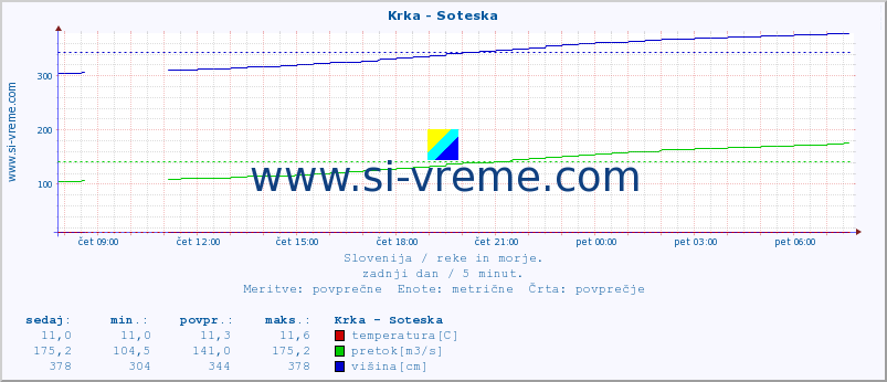 POVPREČJE :: Krka - Soteska :: temperatura | pretok | višina :: zadnji dan / 5 minut.