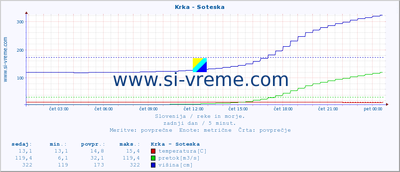 POVPREČJE :: Krka - Soteska :: temperatura | pretok | višina :: zadnji dan / 5 minut.