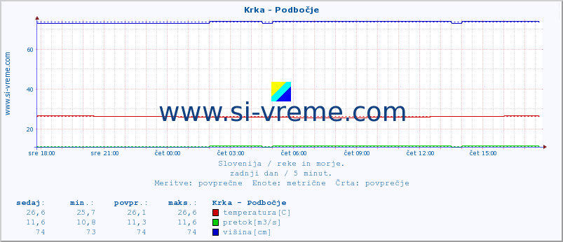 POVPREČJE :: Krka - Podbočje :: temperatura | pretok | višina :: zadnji dan / 5 minut.