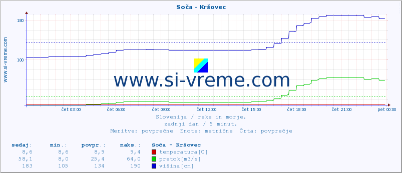 POVPREČJE :: Soča - Kršovec :: temperatura | pretok | višina :: zadnji dan / 5 minut.