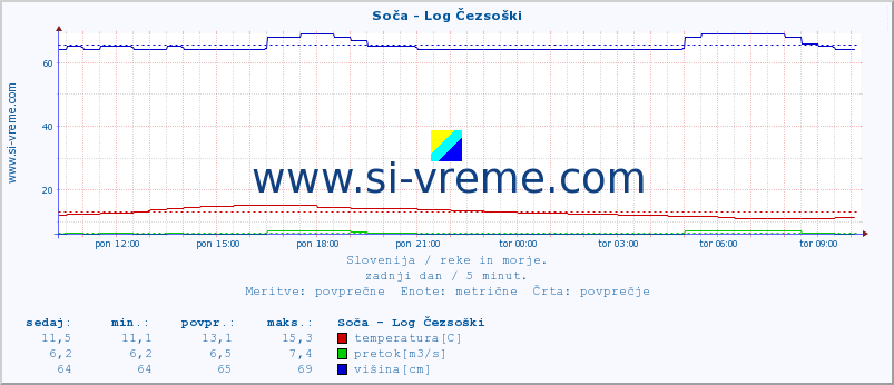 POVPREČJE :: Soča - Log Čezsoški :: temperatura | pretok | višina :: zadnji dan / 5 minut.