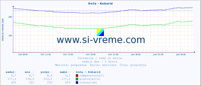 POVPREČJE :: Soča - Kobarid :: temperatura | pretok | višina :: zadnji dan / 5 minut.