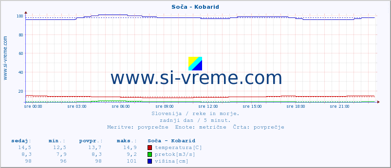 POVPREČJE :: Soča - Kobarid :: temperatura | pretok | višina :: zadnji dan / 5 minut.