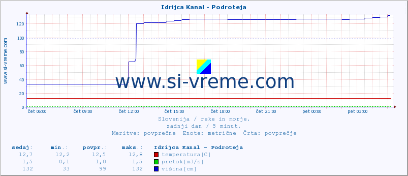 POVPREČJE :: Idrijca Kanal - Podroteja :: temperatura | pretok | višina :: zadnji dan / 5 minut.