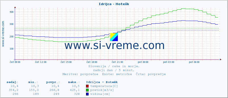 POVPREČJE :: Idrijca - Hotešk :: temperatura | pretok | višina :: zadnji dan / 5 minut.