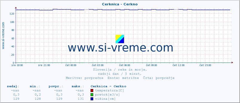 POVPREČJE :: Cerknica - Cerkno :: temperatura | pretok | višina :: zadnji dan / 5 minut.