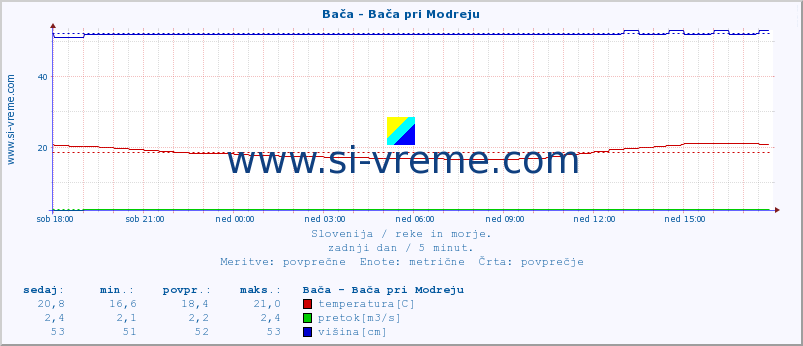 POVPREČJE :: Bača - Bača pri Modreju :: temperatura | pretok | višina :: zadnji dan / 5 minut.