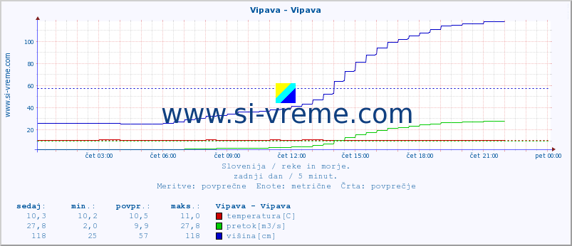 POVPREČJE :: Vipava - Vipava :: temperatura | pretok | višina :: zadnji dan / 5 minut.