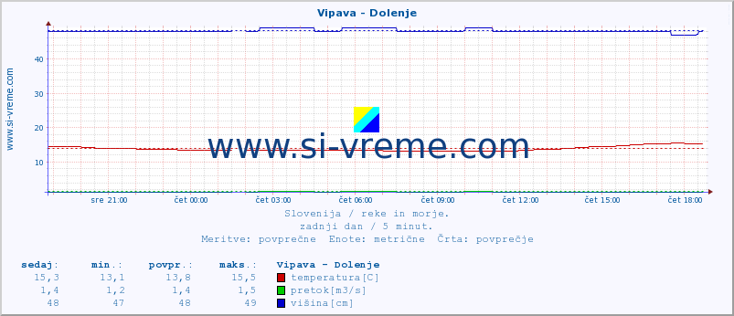 POVPREČJE :: Vipava - Dolenje :: temperatura | pretok | višina :: zadnji dan / 5 minut.