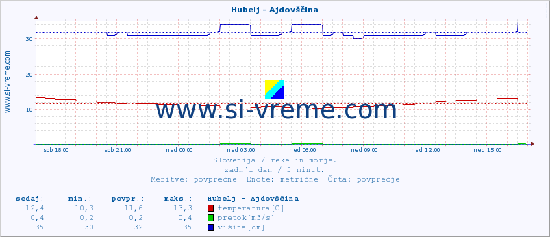 POVPREČJE :: Hubelj - Ajdovščina :: temperatura | pretok | višina :: zadnji dan / 5 minut.