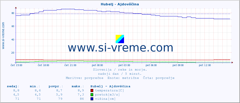 POVPREČJE :: Hubelj - Ajdovščina :: temperatura | pretok | višina :: zadnji dan / 5 minut.