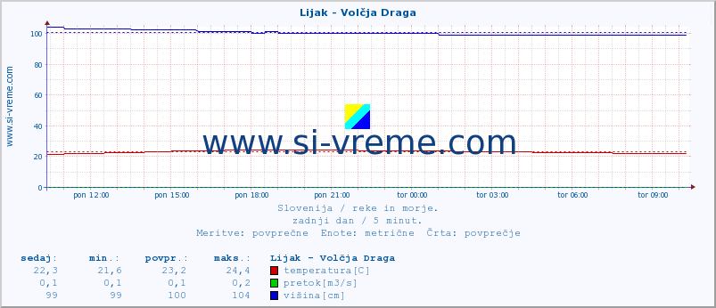 POVPREČJE :: Lijak - Volčja Draga :: temperatura | pretok | višina :: zadnji dan / 5 minut.