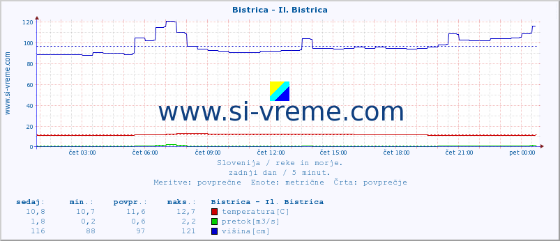 POVPREČJE :: Bistrica - Il. Bistrica :: temperatura | pretok | višina :: zadnji dan / 5 minut.