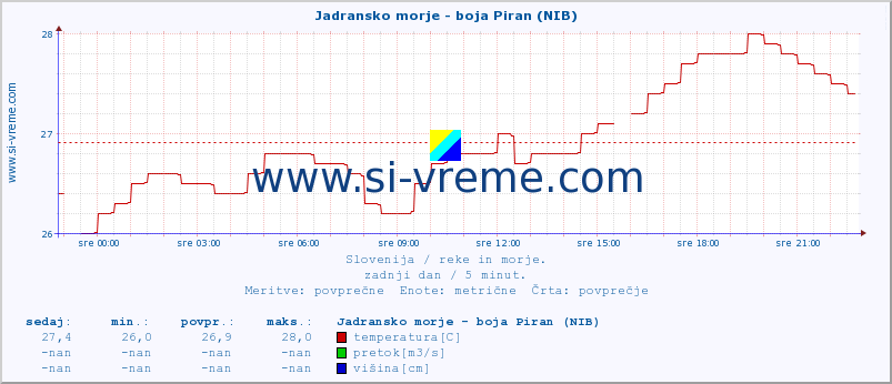 POVPREČJE :: Jadransko morje - boja Piran (NIB) :: temperatura | pretok | višina :: zadnji dan / 5 minut.