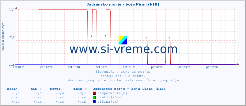 POVPREČJE :: Jadransko morje - boja Piran (NIB) :: temperatura | pretok | višina :: zadnji dan / 5 minut.