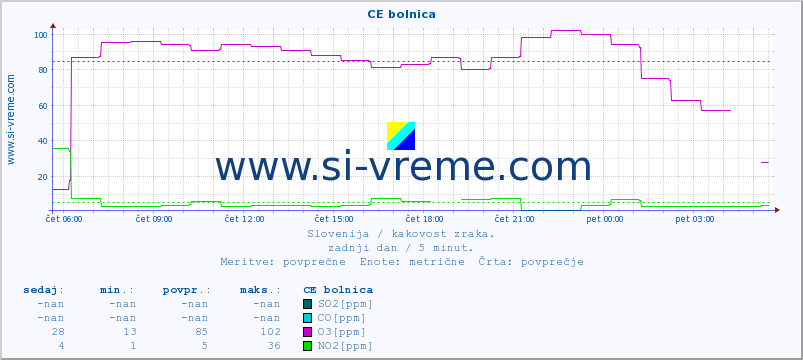 POVPREČJE :: CE bolnica :: SO2 | CO | O3 | NO2 :: zadnji dan / 5 minut.