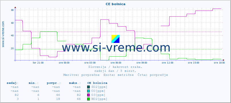 POVPREČJE :: CE bolnica :: SO2 | CO | O3 | NO2 :: zadnji dan / 5 minut.