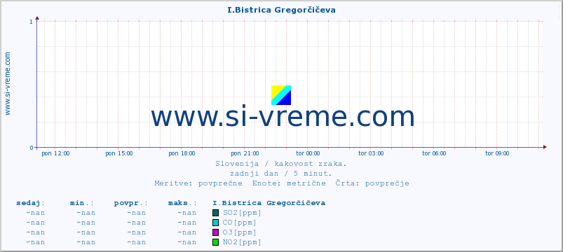 POVPREČJE :: I.Bistrica Gregorčičeva :: SO2 | CO | O3 | NO2 :: zadnji dan / 5 minut.