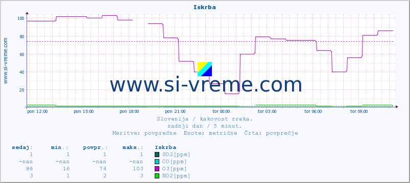 POVPREČJE :: Iskrba :: SO2 | CO | O3 | NO2 :: zadnji dan / 5 minut.