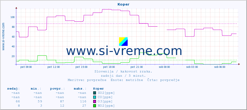 POVPREČJE :: Koper :: SO2 | CO | O3 | NO2 :: zadnji dan / 5 minut.