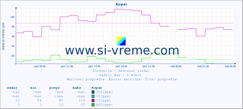 POVPREČJE :: Koper :: SO2 | CO | O3 | NO2 :: zadnji dan / 5 minut.