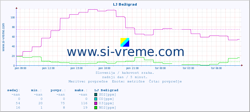 POVPREČJE :: LJ Bežigrad :: SO2 | CO | O3 | NO2 :: zadnji dan / 5 minut.