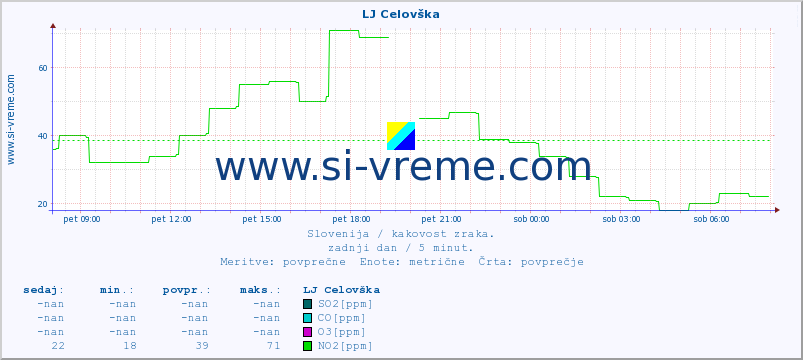 POVPREČJE :: LJ Celovška :: SO2 | CO | O3 | NO2 :: zadnji dan / 5 minut.