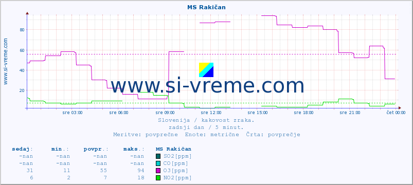 POVPREČJE :: MS Rakičan :: SO2 | CO | O3 | NO2 :: zadnji dan / 5 minut.