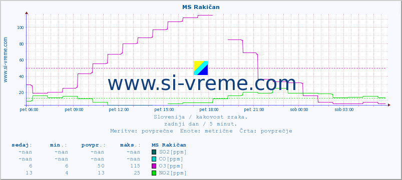 POVPREČJE :: MS Rakičan :: SO2 | CO | O3 | NO2 :: zadnji dan / 5 minut.