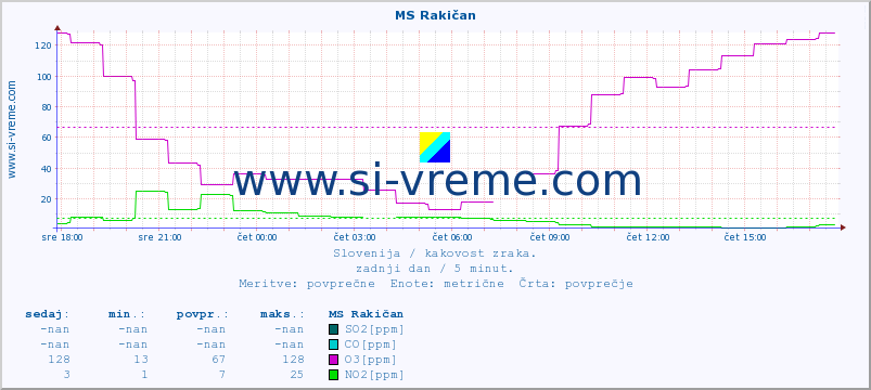 POVPREČJE :: MS Rakičan :: SO2 | CO | O3 | NO2 :: zadnji dan / 5 minut.