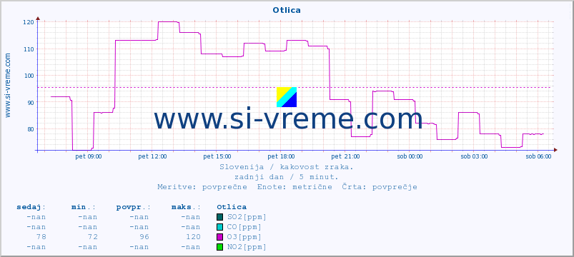 POVPREČJE :: Otlica :: SO2 | CO | O3 | NO2 :: zadnji dan / 5 minut.