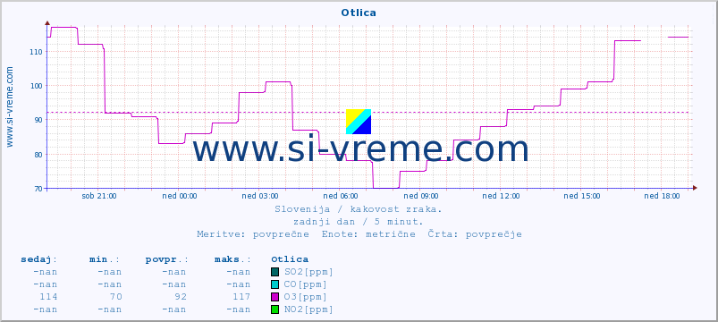 POVPREČJE :: Otlica :: SO2 | CO | O3 | NO2 :: zadnji dan / 5 minut.