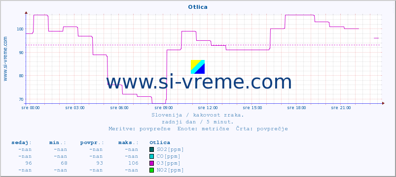 POVPREČJE :: Otlica :: SO2 | CO | O3 | NO2 :: zadnji dan / 5 minut.