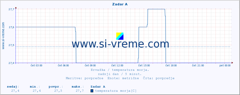 POVPREČJE :: Zadar A :: temperatura morja :: zadnji dan / 5 minut.