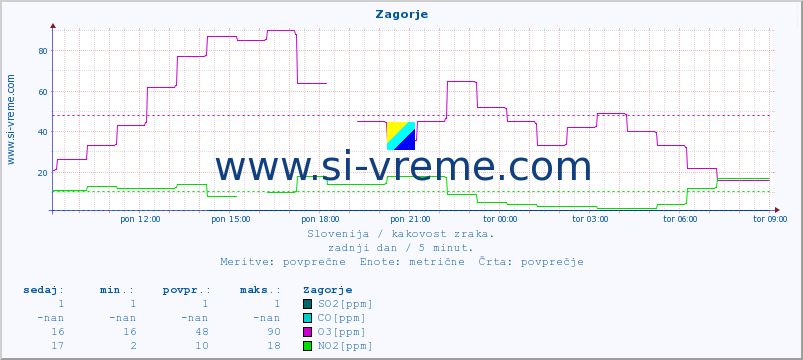 POVPREČJE :: Zagorje :: SO2 | CO | O3 | NO2 :: zadnji dan / 5 minut.